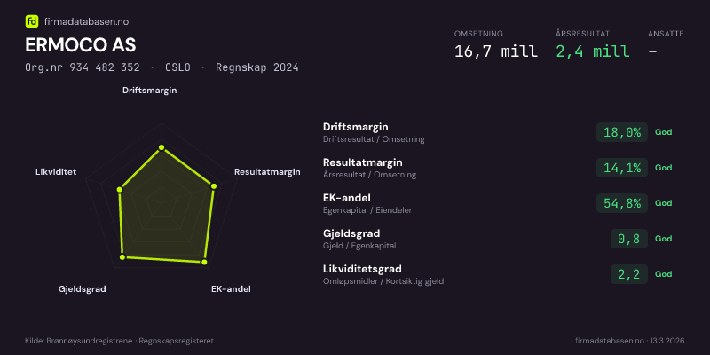 Økonomisk helseprofil for ERMOCO AS (Org.nr 934 482 352) i OSLO. Omsetning 16,7 mill, årsresultat 2,4 mill, driftsmargin 18,0 %, resultatmargin 14,1 %, EK-andel 54,8 %, gjeldsgrad 0,8, likviditetsgrad 2,2. Regnskap 2024. Kilde: firmadatabasen.no