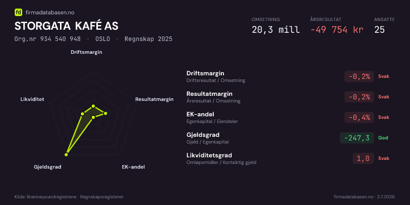 Økonomisk helseprofil for STORGATA KAFÉ AS (Org.nr 934 540 948) i OSLO. Omsetning 20,3 mill, årsresultat −49 754 kr, driftsmargin -0,2 %, resultatmargin -0,2 %, EK-andel -0,4 %, gjeldsgrad -247,3, likviditetsgrad 1,0. Regnskap 2025. Kilde: firmadatabasen.no