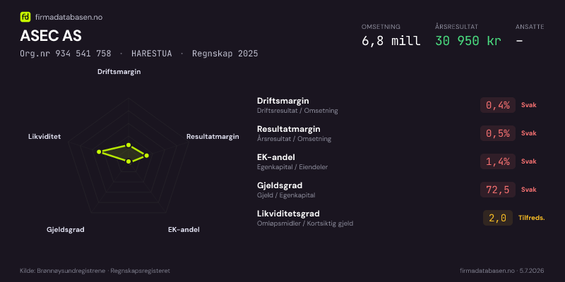 Økonomisk helseprofil for ASEC AS (Org.nr 934 541 758) i HARESTUA. Omsetning 6,8 mill, årsresultat 30 950 kr, driftsmargin 0,4 %, resultatmargin 0,5 %, EK-andel 1,4 %, gjeldsgrad 72,5, likviditetsgrad 2,0. Regnskap 2025. Kilde: firmadatabasen.no