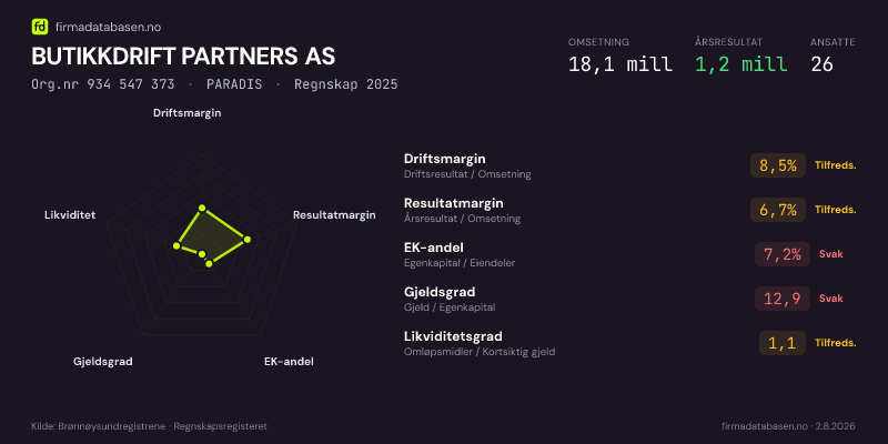 Økonomisk helseprofil for BUTIKKDRIFT PARTNERS AS (Org.nr 934 547 373) i PARADIS. Omsetning 18,1 mill, årsresultat 1,2 mill, driftsmargin 8,5 %, resultatmargin 6,7 %, EK-andel 7,2 %, gjeldsgrad 12,9, likviditetsgrad 1,1. Regnskap 2025. Kilde: firmadatabasen.no