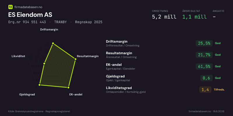 Økonomisk helseprofil for ES Eiendom AS (Org.nr 934 551 443) i TRANBY. Omsetning 5,2 mill, årsresultat 1,1 mill, driftsmargin 25,5 %, resultatmargin 21,7 %, EK-andel 61,5 %, gjeldsgrad 0,6, likviditetsgrad 1,4. Regnskap 2025. Kilde: firmadatabasen.no