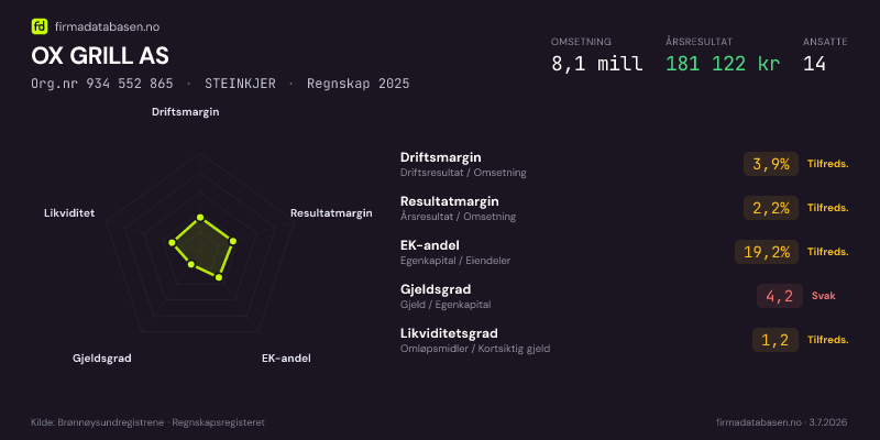Økonomisk helseprofil for OX GRILL AS (Org.nr 934 552 865) i STEINKJER. Omsetning 8,1 mill, årsresultat 181 122 kr, driftsmargin 3,9 %, resultatmargin 2,2 %, EK-andel 19,2 %, gjeldsgrad 4,2, likviditetsgrad 1,2. Regnskap 2025. Kilde: firmadatabasen.no