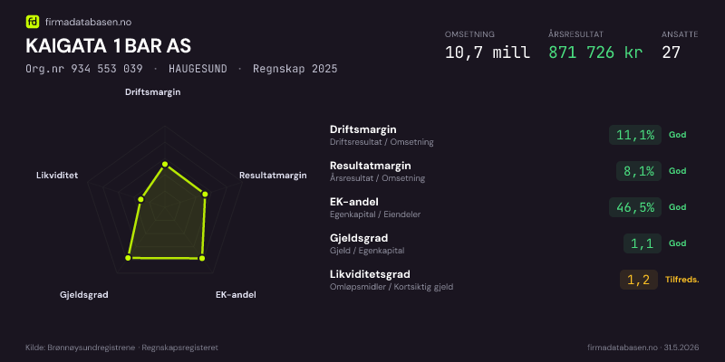 Økonomisk helseprofil for KAIGATA 1 BAR AS (Org.nr 934 553 039) i HAUGESUND. Omsetning 10,7 mill, årsresultat 871 726 kr, driftsmargin 11,1 %, resultatmargin 8,1 %, EK-andel 46,5 %, gjeldsgrad 1,1, likviditetsgrad 1,2. Regnskap 2025. Kilde: firmadatabasen.no