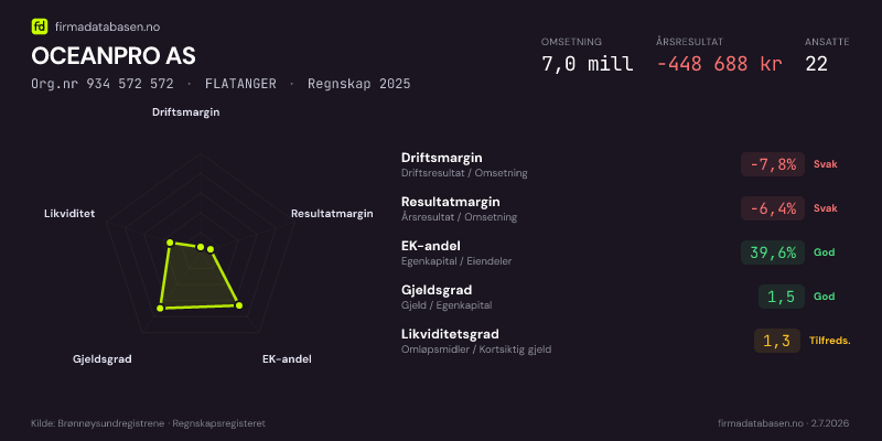 Økonomisk helseprofil for OCEANPRO AS (Org.nr 934 572 572) i FLATANGER. Omsetning 7,0 mill, årsresultat −448 688 kr, driftsmargin -7,8 %, resultatmargin -6,4 %, EK-andel 39,6 %, gjeldsgrad 1,5, likviditetsgrad 1,3. Regnskap 2025. Kilde: firmadatabasen.no