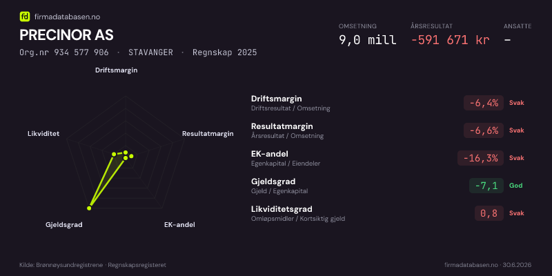 Økonomisk helseprofil for PRECINOR AS (Org.nr 934 577 906) i STAVANGER. Omsetning 9,0 mill, årsresultat −591 671 kr, driftsmargin -6,4 %, resultatmargin -6,6 %, EK-andel -16,3 %, gjeldsgrad -7,1, likviditetsgrad 0,8. Regnskap 2025. Kilde: firmadatabasen.no