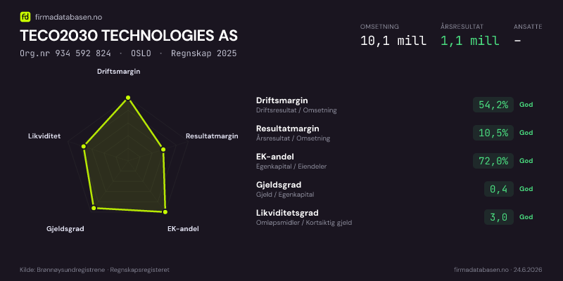 Økonomisk helseprofil for TECO2030 TECHNOLOGIES AS (Org.nr 934 592 824) i OSLO. Omsetning 10,1 mill, årsresultat 1,1 mill, driftsmargin 54,2 %, resultatmargin 10,5 %, EK-andel 72,0 %, gjeldsgrad 0,4, likviditetsgrad 3,0. Regnskap 2025. Kilde: firmadatabasen.no