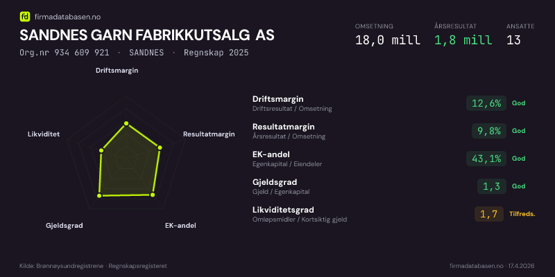 Økonomisk helseprofil for SANDNES GARN FABRIKKUTSALG AS (Org.nr 934 609 921) i SANDNES. Omsetning 18,0 mill, årsresultat 1,8 mill, driftsmargin 12,6 %, resultatmargin 9,8 %, EK-andel 43,1 %, gjeldsgrad 1,3, likviditetsgrad 1,7. Regnskap 2025. Kilde: firmadatabasen.no