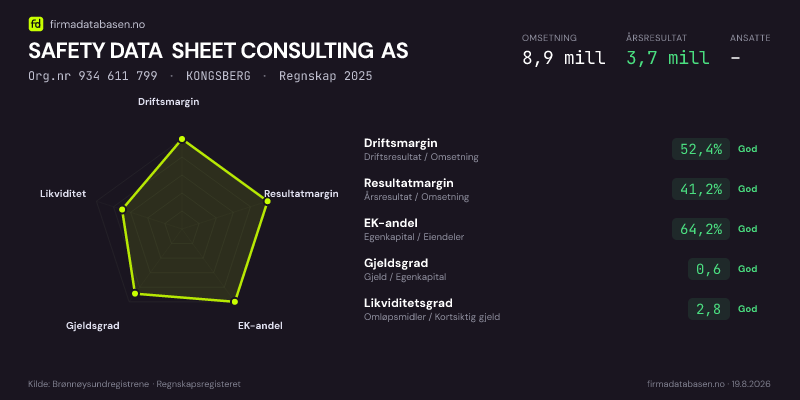 Økonomisk helseprofil for SAFETY DATA SHEET CONSULTING AS (Org.nr 934 611 799) i KONGSBERG. Omsetning 8,9 mill, årsresultat 3,7 mill, driftsmargin 52,4 %, resultatmargin 41,2 %, EK-andel 64,2 %, gjeldsgrad 0,6, likviditetsgrad 2,8. Regnskap 2025. Kilde: firmadatabasen.no
