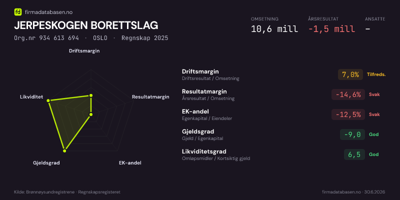 Økonomisk helseprofil for JERPESKOGEN BORETTSLAG (Org.nr 934 613 694) i OSLO. Omsetning 10,6 mill, årsresultat −1,5 mill, driftsmargin 7,0 %, resultatmargin -14,6 %, EK-andel -12,5 %, gjeldsgrad -9,0, likviditetsgrad 6,5. Regnskap 2025. Kilde: firmadatabasen.no