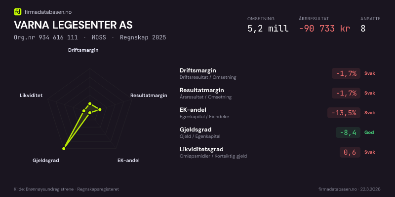 Økonomisk helseprofil for VARNA LEGESENTER AS (Org.nr 934 616 111) i MOSS. Omsetning 5,2 mill, årsresultat −90 733 kr, driftsmargin -1,7 %, resultatmargin -1,7 %, EK-andel -13,5 %, gjeldsgrad -8,4, likviditetsgrad 0,6. Regnskap 2025. Kilde: firmadatabasen.no