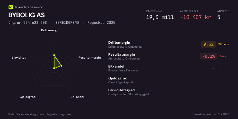 Økonomisk helseprofil for BYBOLIG AS (Org.nr 934 622 308) i SØREIDGREND. Omsetning 19,3 mill, årsresultat −10 407 kr, driftsmargin 9,3 %, resultatmargin -0,1 %, EK-andel –, gjeldsgrad –, likviditetsgrad –. Regnskap 2025. Kilde: firmadatabasen.no