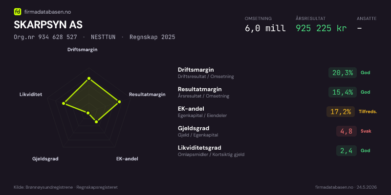 Økonomisk helseprofil for SKARPSYN AS (Org.nr 934 628 527) i NESTTUN. Omsetning 6,0 mill, årsresultat 925 225 kr, driftsmargin 20,3 %, resultatmargin 15,4 %, EK-andel 17,2 %, gjeldsgrad 4,8, likviditetsgrad 2,4. Regnskap 2025. Kilde: firmadatabasen.no