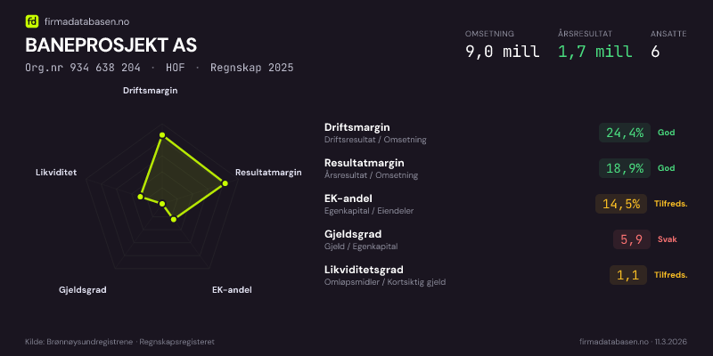 Økonomisk helseprofil for BANEPROSJEKT AS (Org.nr 934 638 204) i HOF. Omsetning 9,0 mill, årsresultat 1,7 mill, driftsmargin 24,4 %, resultatmargin 18,9 %, EK-andel 14,5 %, gjeldsgrad 5,9, likviditetsgrad 1,1. Regnskap 2025. Kilde: firmadatabasen.no