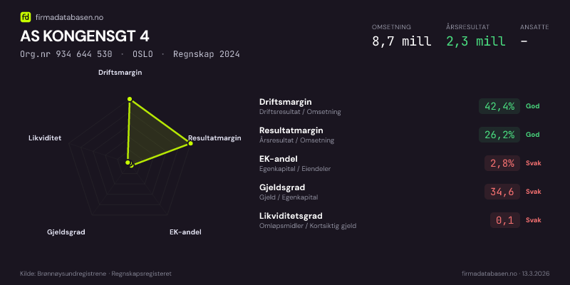 Økonomisk helseprofil for AS KONGENSGT 4 (Org.nr 934 644 530) i OSLO. Omsetning 8,7 mill, årsresultat 2,3 mill, driftsmargin 42,4 %, resultatmargin 26,2 %, EK-andel 2,8 %, gjeldsgrad 34,6, likviditetsgrad 0,1. Regnskap 2024. Kilde: firmadatabasen.no