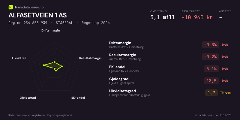 Økonomisk helseprofil for ALFASETVEIEN 1 AS (Org.nr 934 653 939) i STJØRDAL. Omsetning 5,1 mill, årsresultat −10 960 kr, driftsmargin -0,3 %, resultatmargin -0,2 %, EK-andel 5,1 %, gjeldsgrad 18,5, likviditetsgrad 1,7. Regnskap 2024. Kilde: firmadatabasen.no