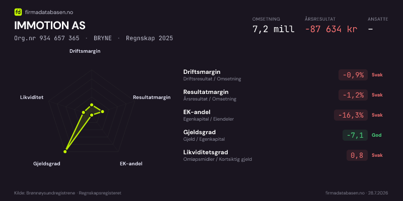 Økonomisk helseprofil for IMMOTION AS (Org.nr 934 657 365) i BRYNE. Omsetning 7,2 mill, årsresultat −87 634 kr, driftsmargin -0,9 %, resultatmargin -1,2 %, EK-andel -16,3 %, gjeldsgrad -7,1, likviditetsgrad 0,8. Regnskap 2025. Kilde: firmadatabasen.no