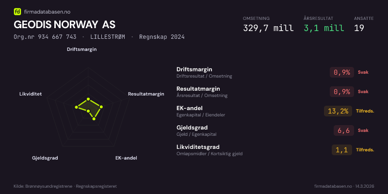 Økonomisk helseprofil for GEODIS NORWAY AS (Org.nr 934 667 743) i LILLESTRØM. Omsetning 329,7 mill, årsresultat 3,1 mill, driftsmargin 0,9 %, resultatmargin 0,9 %, EK-andel 13,2 %, gjeldsgrad 6,6, likviditetsgrad 1,1. Regnskap 2024. Kilde: firmadatabasen.no