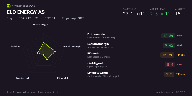 Økonomisk helseprofil for ELD ENERGY AS (Org.nr 934 742 052) i BERGEN. Omsetning 29,1 mill, årsresultat 2,8 mill, driftsmargin 12,8 %, resultatmargin 9,4 %, EK-andel 15,7 %, gjeldsgrad 5,4, likviditetsgrad 1,2. Regnskap 2025. Kilde: firmadatabasen.no