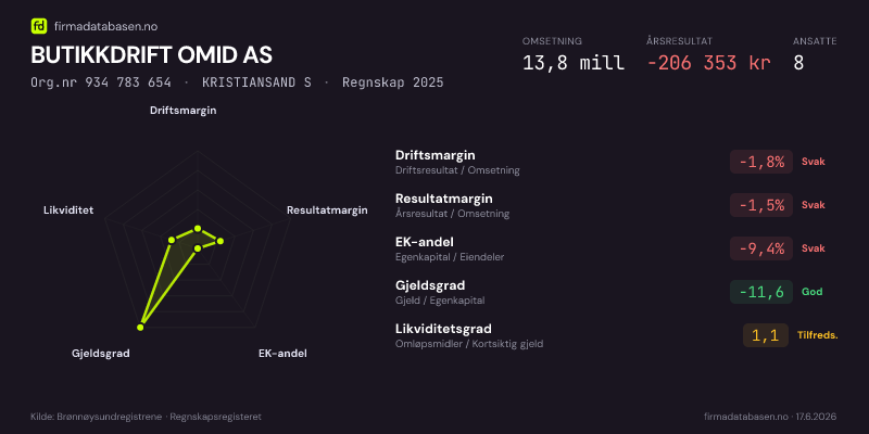 Økonomisk helseprofil for BUTIKKDRIFT OMID AS (Org.nr 934 783 654) i KRISTIANSAND S. Omsetning 13,8 mill, årsresultat −206 353 kr, driftsmargin -1,8 %, resultatmargin -1,5 %, EK-andel -9,4 %, gjeldsgrad -11,6, likviditetsgrad 1,1. Regnskap 2025. Kilde: firmadatabasen.no