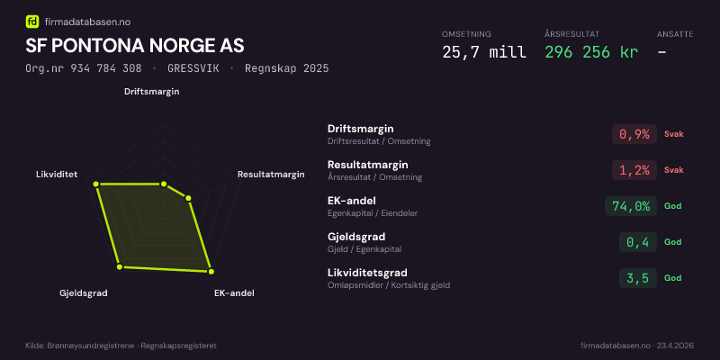 Økonomisk helseprofil for SF PONTONA NORGE AS (Org.nr 934 784 308) i GRESSVIK. Omsetning 25,7 mill, årsresultat 296 256 kr, driftsmargin 0,9 %, resultatmargin 1,2 %, EK-andel 74,0 %, gjeldsgrad 0,4, likviditetsgrad 3,5. Regnskap 2025. Kilde: firmadatabasen.no