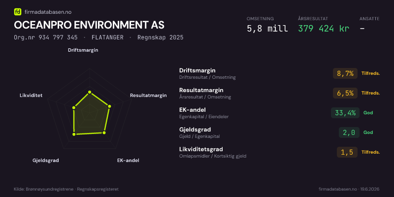 Økonomisk helseprofil for OCEANPRO ENVIRONMENT AS (Org.nr 934 797 345) i FLATANGER. Omsetning 5,8 mill, årsresultat 379 424 kr, driftsmargin 8,7 %, resultatmargin 6,5 %, EK-andel 33,4 %, gjeldsgrad 2,0, likviditetsgrad 1,5. Regnskap 2025. Kilde: firmadatabasen.no