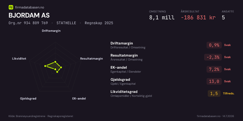Økonomisk helseprofil for BJORDAM AS (Org.nr 934 809 769) i STATHELLE. Omsetning 8,1 mill, årsresultat −186 831 kr, driftsmargin 0,9 %, resultatmargin -2,3 %, EK-andel 7,2 %, gjeldsgrad 13,0, likviditetsgrad 1,5. Regnskap 2025. Kilde: firmadatabasen.no