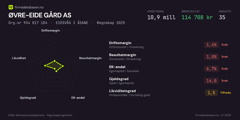 Økonomisk helseprofil for ØVRE-EIDE GÅRD AS (Org.nr 934 817 184) i EIDSVÅG I ÅSANE. Omsetning 10,9 mill, årsresultat 114 708 kr, driftsmargin 1,4 %, resultatmargin 1,0 %, EK-andel 6,7 %, gjeldsgrad 14,0, likviditetsgrad 1,5. Regnskap 2025. Kilde: firmadatabasen.no