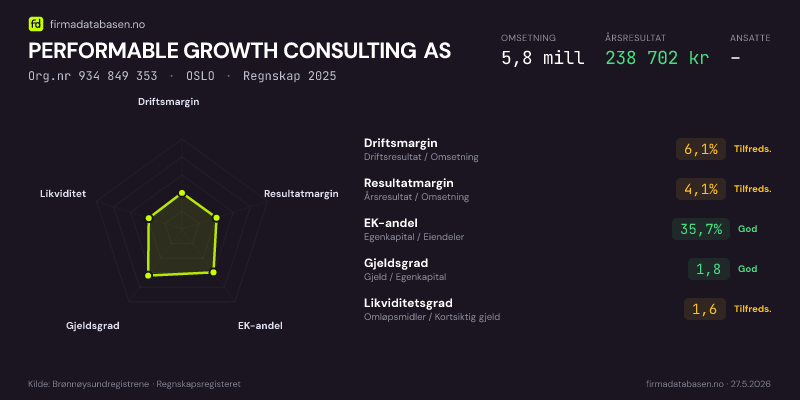 Økonomisk helseprofil for PERFORMABLE GROWTH CONSULTING AS (Org.nr 934 849 353) i OSLO. Omsetning 5,8 mill, årsresultat 238 702 kr, driftsmargin 6,1 %, resultatmargin 4,1 %, EK-andel 35,7 %, gjeldsgrad 1,8, likviditetsgrad 1,6. Regnskap 2025. Kilde: firmadatabasen.no