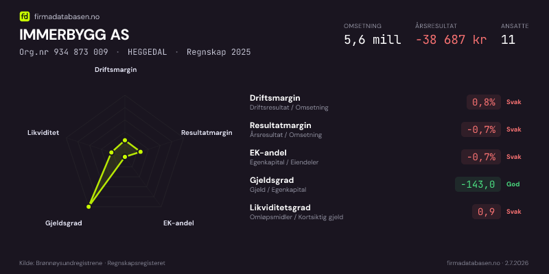 Økonomisk helseprofil for IMMERBYGG AS (Org.nr 934 873 009) i HEGGEDAL. Omsetning 5,6 mill, årsresultat −38 687 kr, driftsmargin 0,8 %, resultatmargin -0,7 %, EK-andel -0,7 %, gjeldsgrad -143,0, likviditetsgrad 0,9. Regnskap 2025. Kilde: firmadatabasen.no