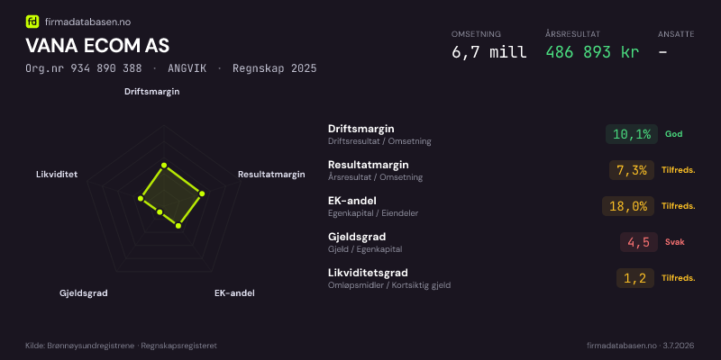 Økonomisk helseprofil for VANA ECOM AS (Org.nr 934 890 388) i ANGVIK. Omsetning 6,7 mill, årsresultat 486 893 kr, driftsmargin 10,1 %, resultatmargin 7,3 %, EK-andel 18,0 %, gjeldsgrad 4,5, likviditetsgrad 1,2. Regnskap 2025. Kilde: firmadatabasen.no