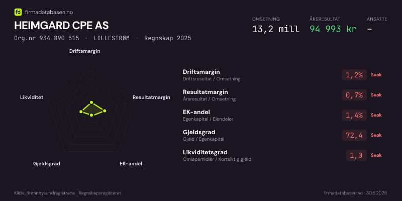 Økonomisk helseprofil for HEIMGARD CPE AS (Org.nr 934 890 515) i LILLESTRØM. Omsetning 13,2 mill, årsresultat 94 993 kr, driftsmargin 1,2 %, resultatmargin 0,7 %, EK-andel 1,4 %, gjeldsgrad 72,4, likviditetsgrad 1,0. Regnskap 2025. Kilde: firmadatabasen.no