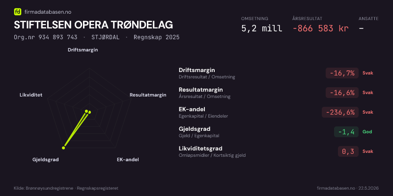 Økonomisk helseprofil for STIFTELSEN OPERA TRØNDELAG (Org.nr 934 893 743) i STJØRDAL. Omsetning 5,2 mill, årsresultat −866 583 kr, driftsmargin -16,7 %, resultatmargin -16,6 %, EK-andel -236,6 %, gjeldsgrad -1,4, likviditetsgrad 0,3. Regnskap 2025. Kilde: firmadatabasen.no