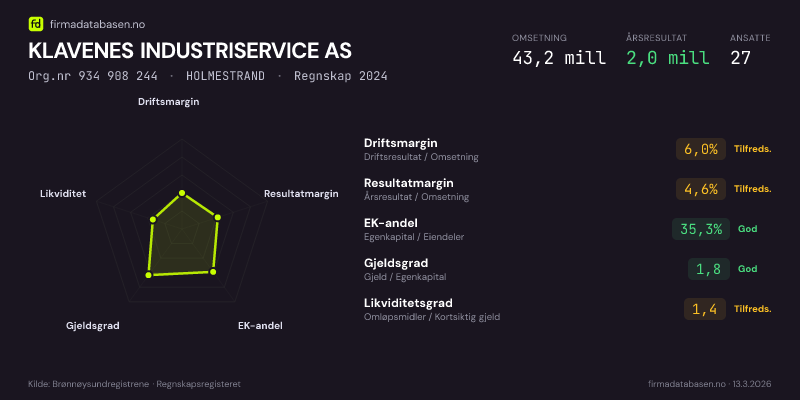 Økonomisk helseprofil for KLAVENES INDUSTRISERVICE AS (Org.nr 934 908 244) i HOLMESTRAND. Omsetning 43,2 mill, årsresultat 2,0 mill, driftsmargin 6,0 %, resultatmargin 4,6 %, EK-andel 35,3 %, gjeldsgrad 1,8, likviditetsgrad 1,4. Regnskap 2024. Kilde: firmadatabasen.no