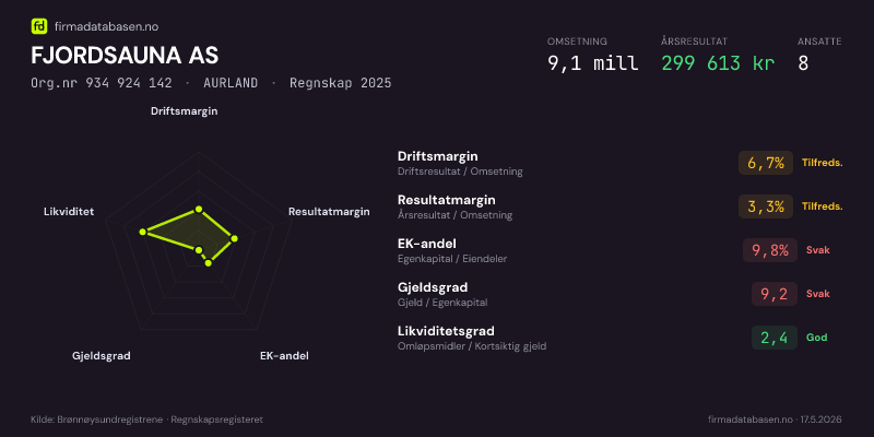 Økonomisk helseprofil for FJORDSAUNA AS (Org.nr 934 924 142) i AURLAND. Omsetning 9,1 mill, årsresultat 299 613 kr, driftsmargin 6,7 %, resultatmargin 3,3 %, EK-andel 9,8 %, gjeldsgrad 9,2, likviditetsgrad 2,4. Regnskap 2025. Kilde: firmadatabasen.no
