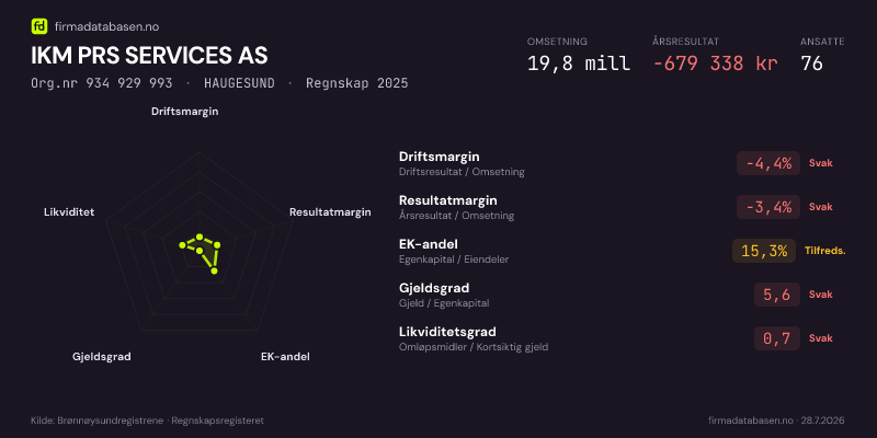 Økonomisk helseprofil for IKM PRS SERVICES AS (Org.nr 934 929 993) i HAUGESUND. Omsetning 19,8 mill, årsresultat −679 338 kr, driftsmargin -4,4 %, resultatmargin -3,4 %, EK-andel 15,3 %, gjeldsgrad 5,6, likviditetsgrad 0,7. Regnskap 2025. Kilde: firmadatabasen.no