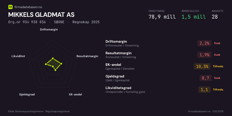 Økonomisk helseprofil for MIKKELS GLADMAT AS (Org.nr 934 938 836) i SØGNE. Omsetning 78,9 mill, årsresultat 1,5 mill, driftsmargin 2,2 %, resultatmargin 1,9 %, EK-andel 10,3 %, gjeldsgrad 8,7, likviditetsgrad 1,1. Regnskap 2025. Kilde: firmadatabasen.no