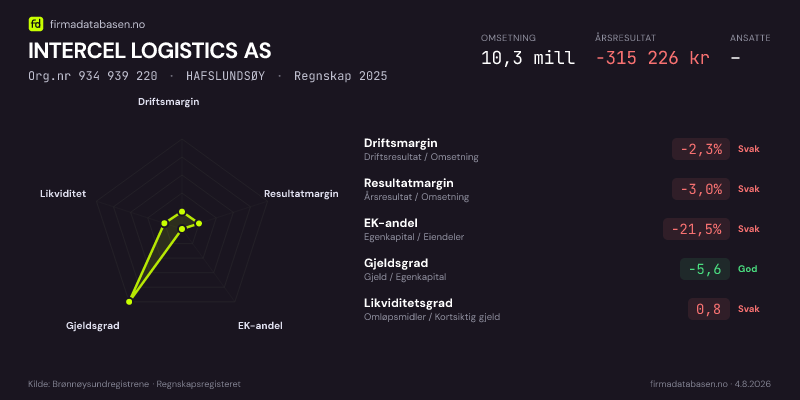 Økonomisk helseprofil for INTERCEL LOGISTICS AS (Org.nr 934 939 220) i HAFSLUNDSØY. Omsetning 10,3 mill, årsresultat −315 226 kr, driftsmargin -2,3 %, resultatmargin -3,0 %, EK-andel -21,5 %, gjeldsgrad -5,6, likviditetsgrad 0,8. Regnskap 2025. Kilde: firmadatabasen.no