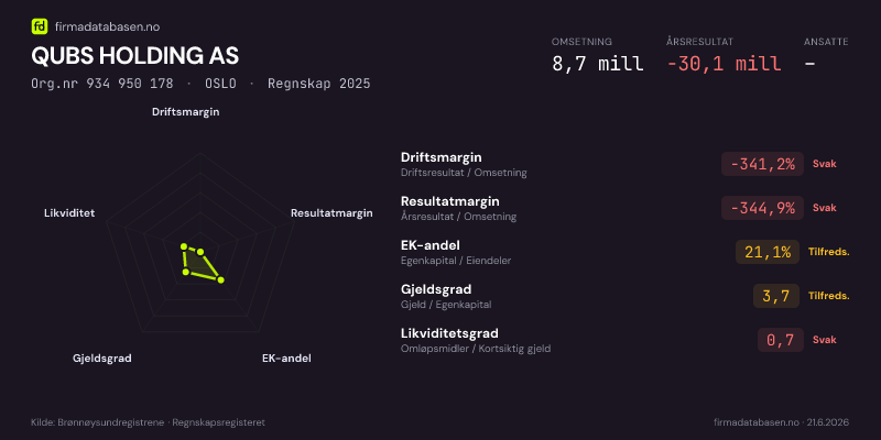Økonomisk helseprofil for QUBS HOLDING AS (Org.nr 934 950 178) i OSLO. Omsetning 8,7 mill, årsresultat −30,1 mill, driftsmargin -341,2 %, resultatmargin -344,9 %, EK-andel 21,1 %, gjeldsgrad 3,7, likviditetsgrad 0,7. Regnskap 2025. Kilde: firmadatabasen.no