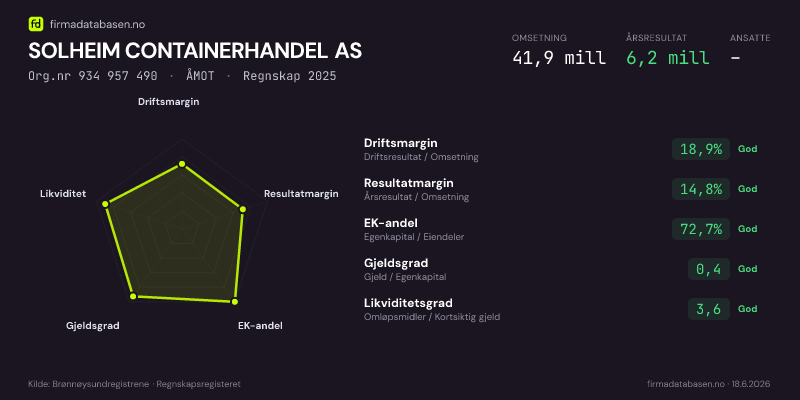 Økonomisk helseprofil for SOLHEIM CONTAINERHANDEL AS (Org.nr 934 957 490) i ÅMOT. Omsetning 41,9 mill, årsresultat 6,2 mill, driftsmargin 18,9 %, resultatmargin 14,8 %, EK-andel 72,7 %, gjeldsgrad 0,4, likviditetsgrad 3,6. Regnskap 2025. Kilde: firmadatabasen.no