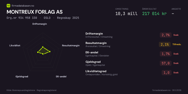 Økonomisk helseprofil for MONTREUX FORLAG AS (Org.nr 934 958 330) i OSLO. Omsetning 10,3 mill, årsresultat 217 014 kr, driftsmargin 2,7 %, resultatmargin 2,1 %, EK-andel 1,7 %, gjeldsgrad 57,0, likviditetsgrad 1,0. Regnskap 2025. Kilde: firmadatabasen.no