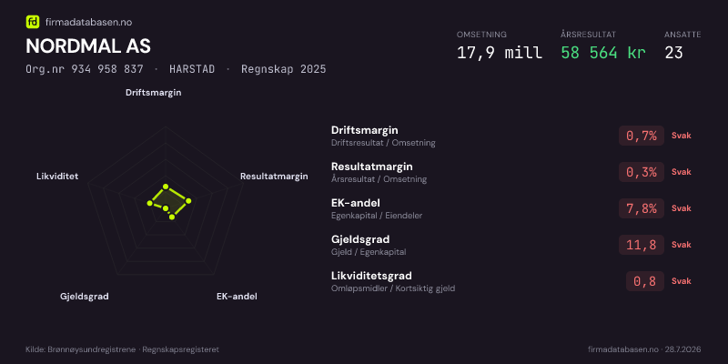 Økonomisk helseprofil for NORDMAL AS (Org.nr 934 958 837) i HARSTAD. Omsetning 17,9 mill, årsresultat 58 564 kr, driftsmargin 0,7 %, resultatmargin 0,3 %, EK-andel 7,8 %, gjeldsgrad 11,8, likviditetsgrad 0,8. Regnskap 2025. Kilde: firmadatabasen.no
