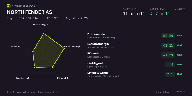 Økonomisk helseprofil for NORTH FENDER AS (Org.nr 934 968 344) i MATHOPEN. Omsetning 11,4 mill, årsresultat 4,7 mill, driftsmargin 53,5 %, resultatmargin 41,1 %, EK-andel 41,5 %, gjeldsgrad 1,4, likviditetsgrad 2,1. Regnskap 2025. Kilde: firmadatabasen.no