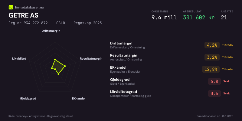 Økonomisk helseprofil for GETRE AS (Org.nr 934 972 872) i OSLO. Omsetning 9,4 mill, årsresultat 301 602 kr, driftsmargin 4,2 %, resultatmargin 3,2 %, EK-andel 12,8 %, gjeldsgrad 6,8, likviditetsgrad 0,5. Regnskap 2025. Kilde: firmadatabasen.no