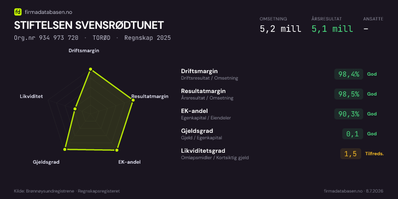 Økonomisk helseprofil for STIFTELSEN SVENSRØDTUNET (Org.nr 934 973 720) i TORØD. Omsetning 5,2 mill, årsresultat 5,1 mill, driftsmargin 98,4 %, resultatmargin 98,5 %, EK-andel 90,3 %, gjeldsgrad 0,1, likviditetsgrad 1,5. Regnskap 2025. Kilde: firmadatabasen.no