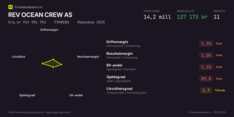 Økonomisk helseprofil for REV OCEAN CREW AS (Org.nr 934 981 952) i FORNEBU. Omsetning 14,2 mill, årsresultat 137 173 kr, driftsmargin 1,2 %, resultatmargin 1,0 %, EK-andel 1,1 %, gjeldsgrad 89,8, likviditetsgrad 1,7. Regnskap 2025. Kilde: firmadatabasen.no