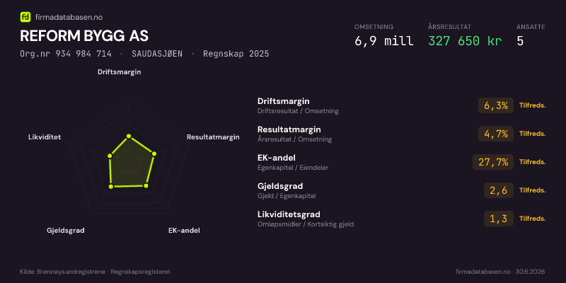 Økonomisk helseprofil for REFORM BYGG AS (Org.nr 934 984 714) i SAUDASJØEN. Omsetning 6,9 mill, årsresultat 327 650 kr, driftsmargin 6,3 %, resultatmargin 4,7 %, EK-andel 27,7 %, gjeldsgrad 2,6, likviditetsgrad 1,3. Regnskap 2025. Kilde: firmadatabasen.no