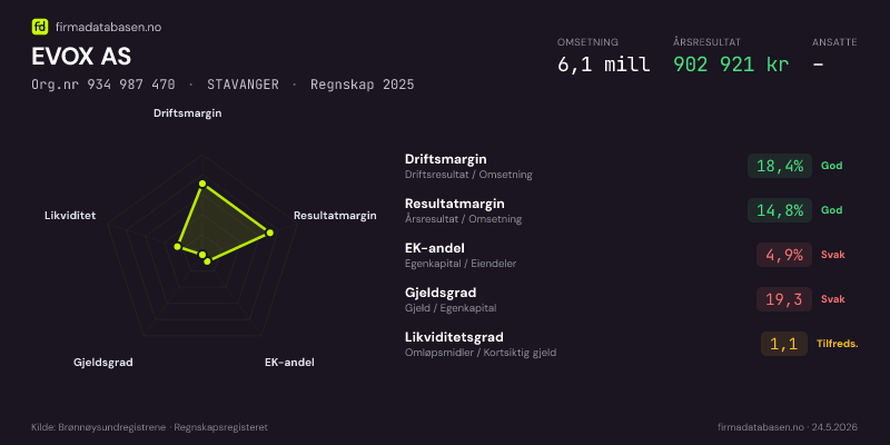 Økonomisk helseprofil for EVOX AS (Org.nr 934 987 470) i STAVANGER. Omsetning 6,1 mill, årsresultat 902 921 kr, driftsmargin 18,4 %, resultatmargin 14,8 %, EK-andel 4,9 %, gjeldsgrad 19,3, likviditetsgrad 1,1. Regnskap 2025. Kilde: firmadatabasen.no