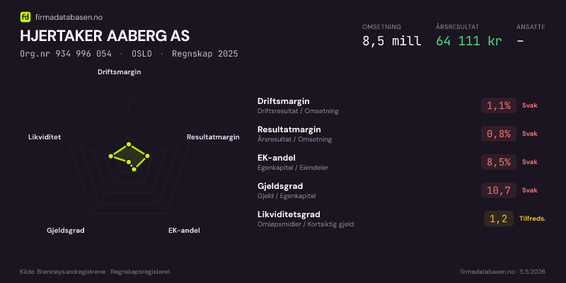 Økonomisk helseprofil for HJERTAKER AABERG AS (Org.nr 934 996 054) i OSLO. Omsetning 8,5 mill, årsresultat 64 111 kr, driftsmargin 1,1 %, resultatmargin 0,8 %, EK-andel 8,5 %, gjeldsgrad 10,7, likviditetsgrad 1,2. Regnskap 2025. Kilde: firmadatabasen.no