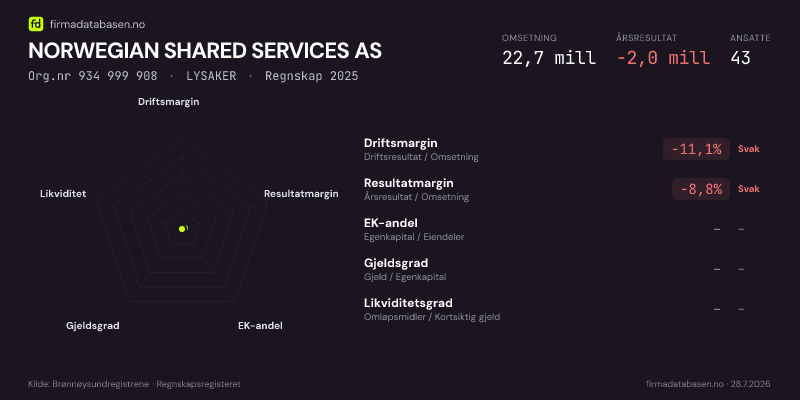 Økonomisk helseprofil for NORWEGIAN SHARED SERVICES AS (Org.nr 934 999 908) i LYSAKER. Omsetning 22,7 mill, årsresultat −2,0 mill, driftsmargin -11,1 %, resultatmargin -8,8 %, EK-andel –, gjeldsgrad –, likviditetsgrad –. Regnskap 2025. Kilde: firmadatabasen.no