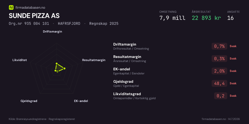 Økonomisk helseprofil for SUNDE PIZZA AS (Org.nr 935 004 101) i HAFRSFJORD. Omsetning 7,9 mill, årsresultat 22 893 kr, driftsmargin 0,7 %, resultatmargin 0,3 %, EK-andel 2,0 %, gjeldsgrad 48,4, likviditetsgrad 0,2. Regnskap 2025. Kilde: firmadatabasen.no
